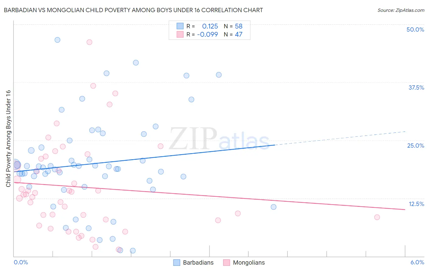 Barbadian vs Mongolian Child Poverty Among Boys Under 16