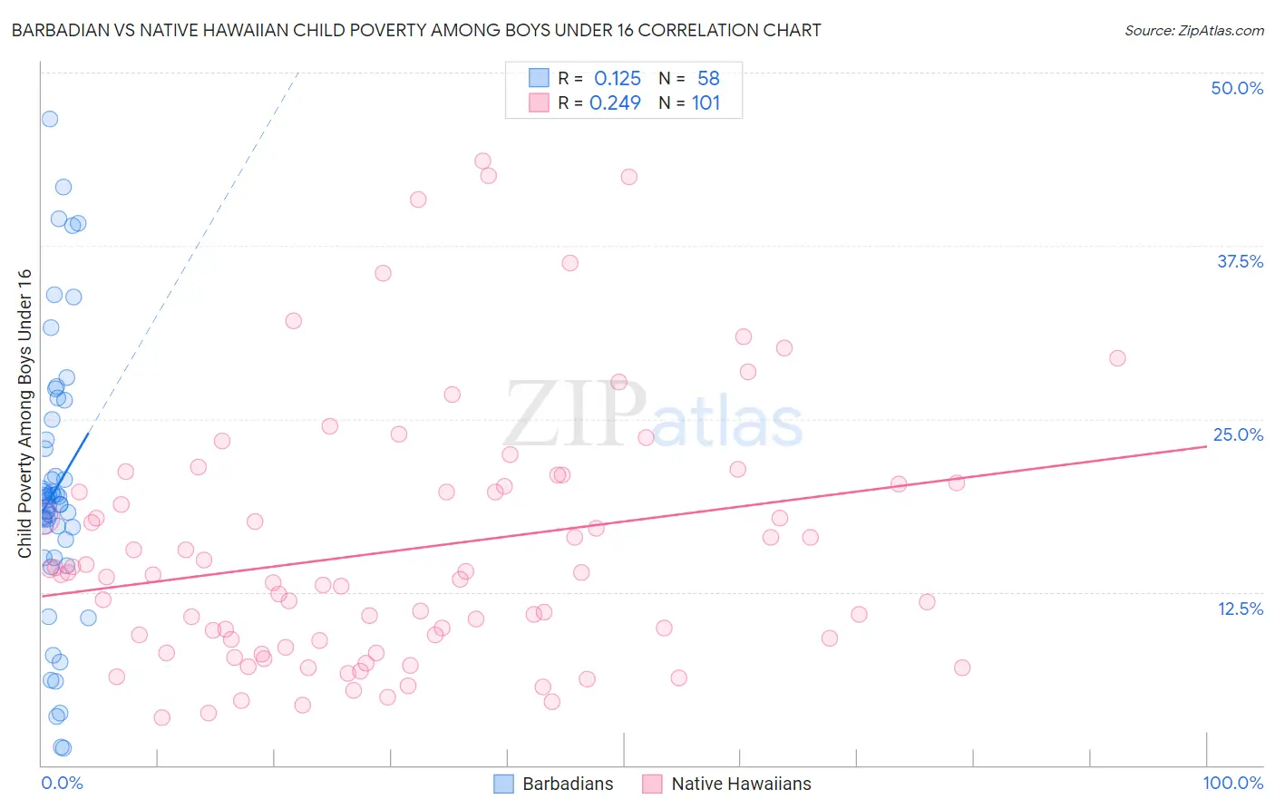 Barbadian vs Native Hawaiian Child Poverty Among Boys Under 16