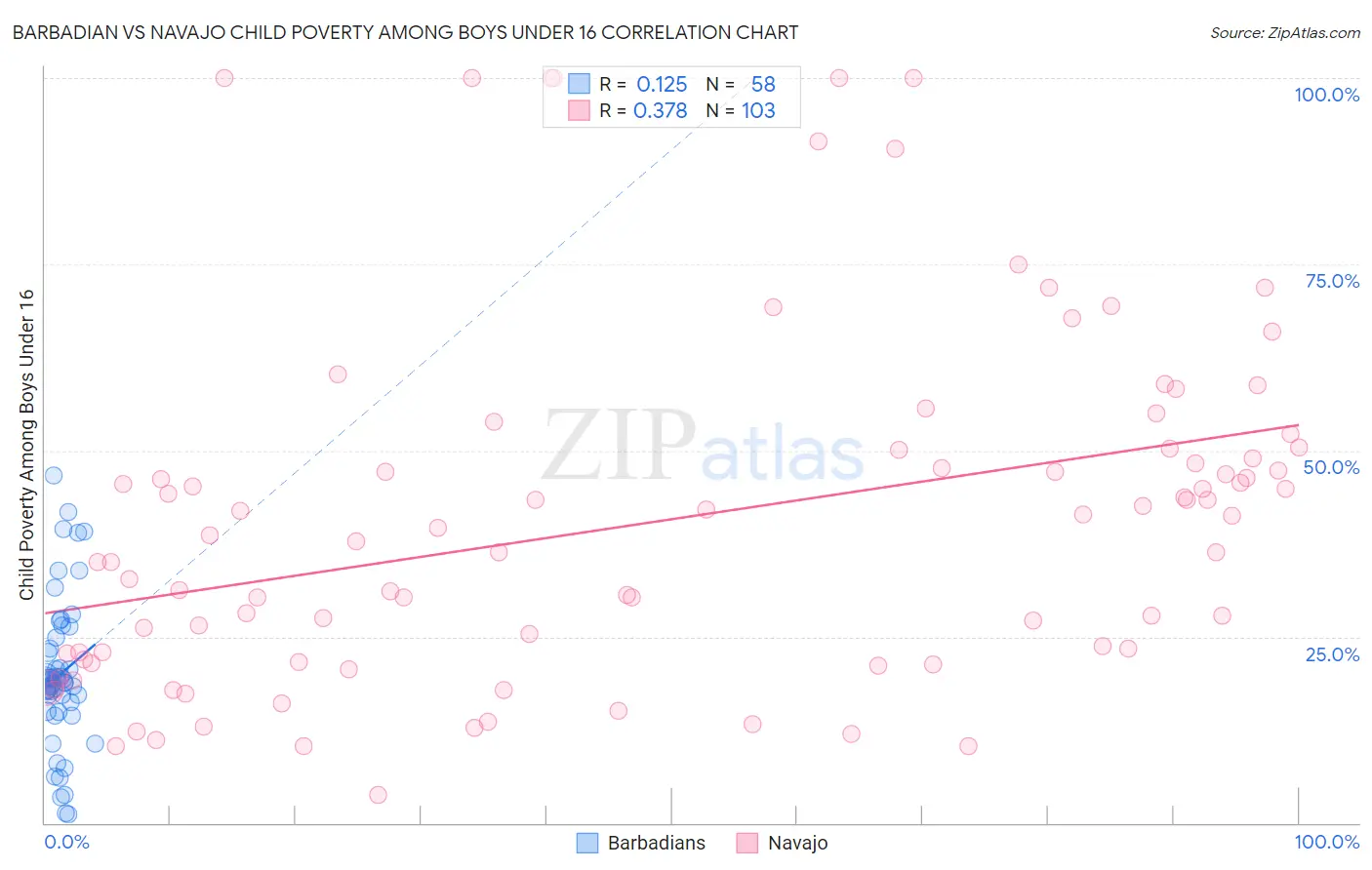 Barbadian vs Navajo Child Poverty Among Boys Under 16