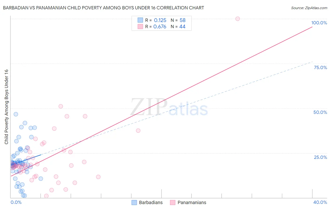 Barbadian vs Panamanian Child Poverty Among Boys Under 16