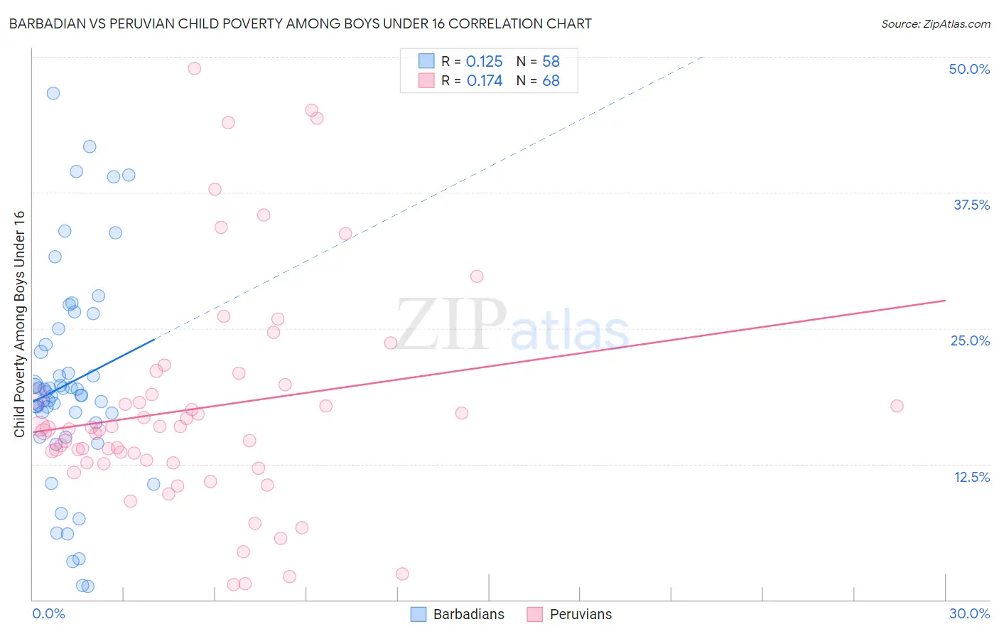 Barbadian vs Peruvian Child Poverty Among Boys Under 16