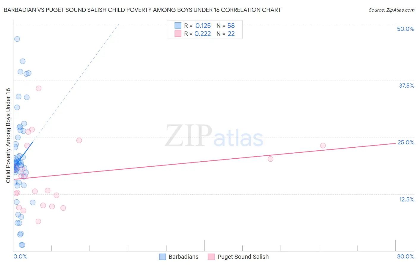 Barbadian vs Puget Sound Salish Child Poverty Among Boys Under 16