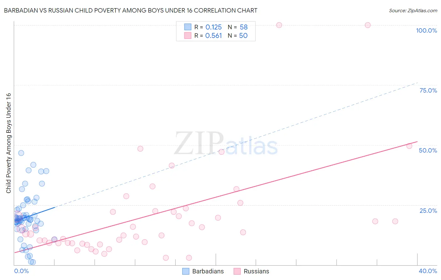 Barbadian vs Russian Child Poverty Among Boys Under 16