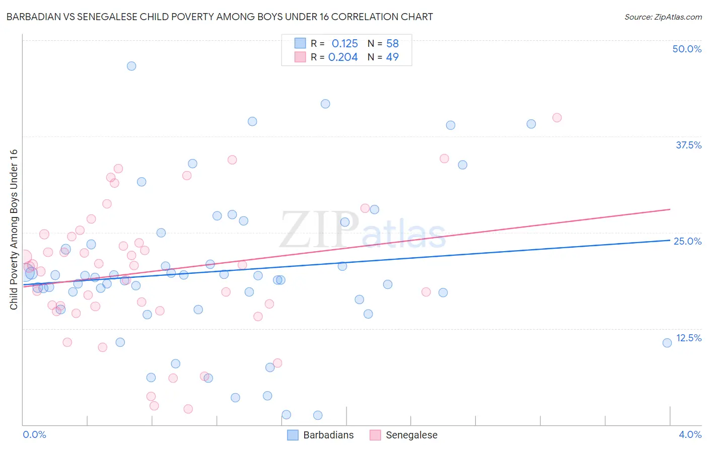 Barbadian vs Senegalese Child Poverty Among Boys Under 16