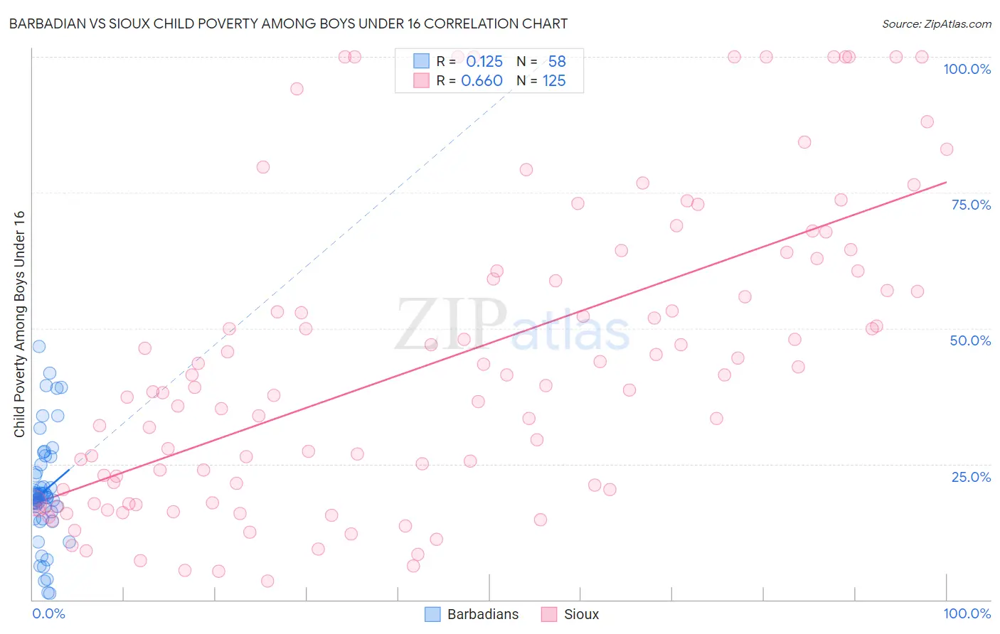 Barbadian vs Sioux Child Poverty Among Boys Under 16