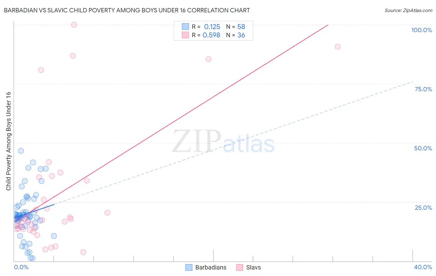 Barbadian vs Slavic Child Poverty Among Boys Under 16