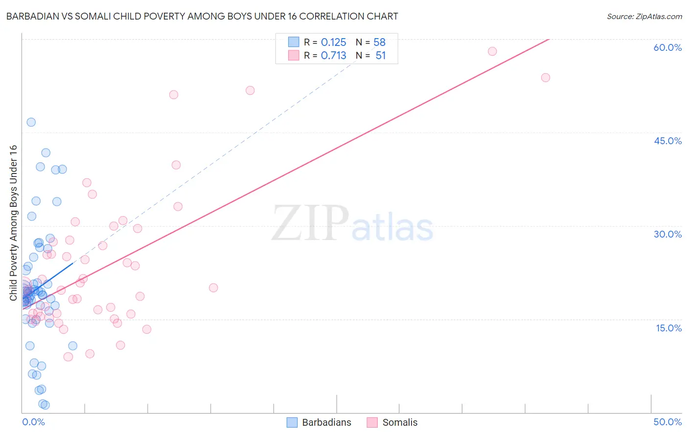 Barbadian vs Somali Child Poverty Among Boys Under 16