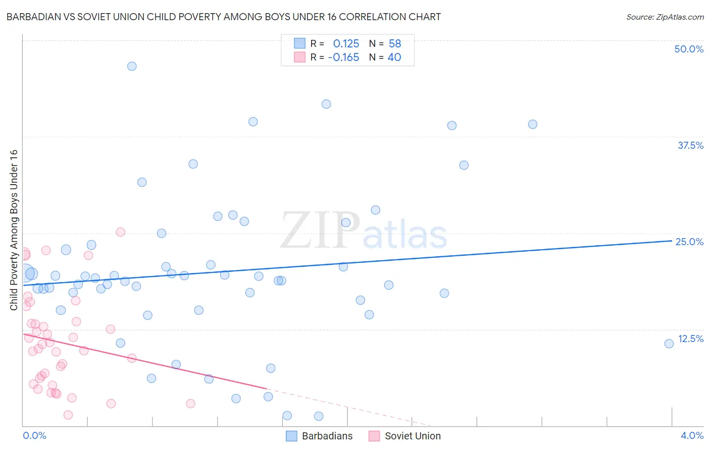 Barbadian vs Soviet Union Child Poverty Among Boys Under 16