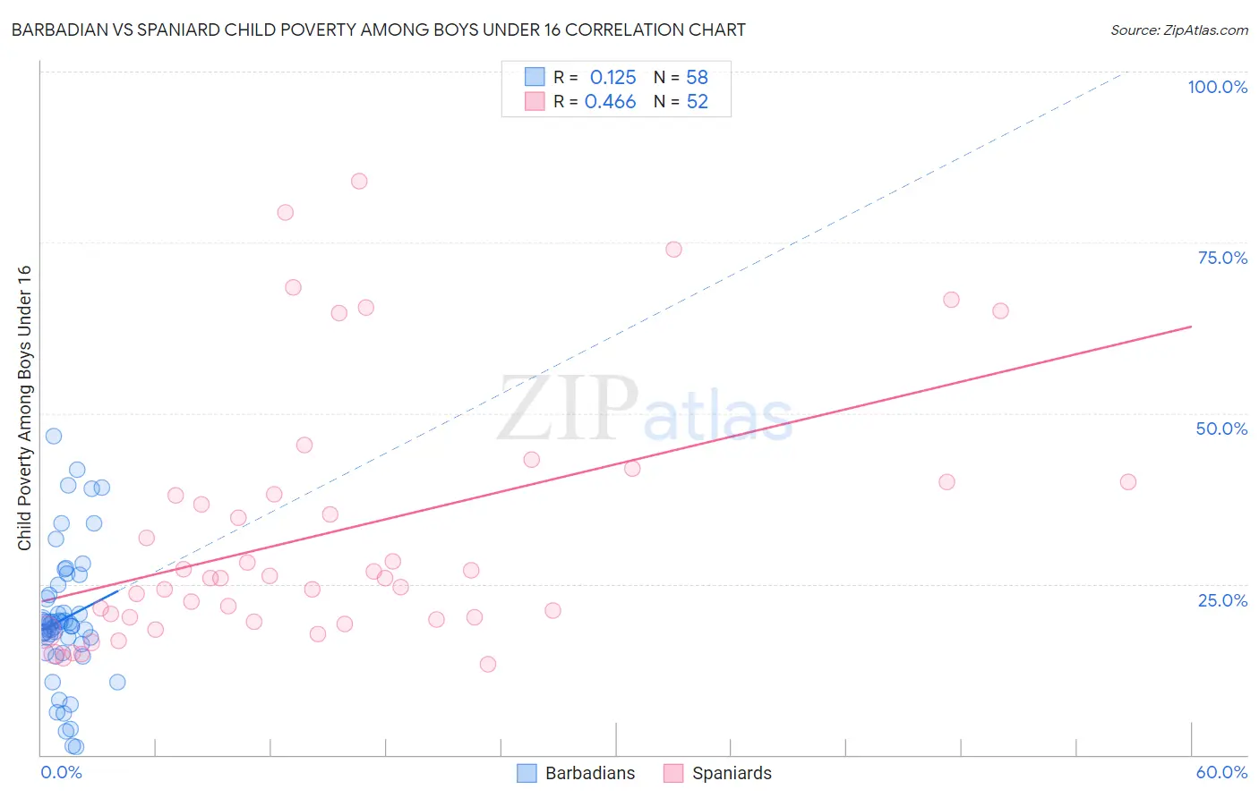 Barbadian vs Spaniard Child Poverty Among Boys Under 16