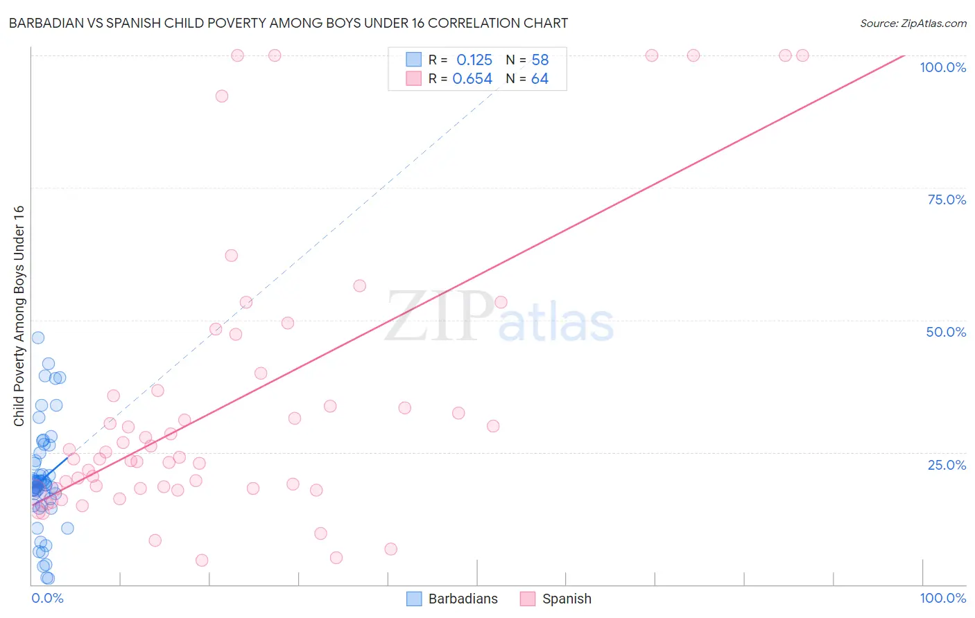 Barbadian vs Spanish Child Poverty Among Boys Under 16
