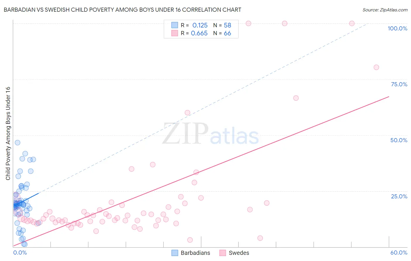 Barbadian vs Swedish Child Poverty Among Boys Under 16