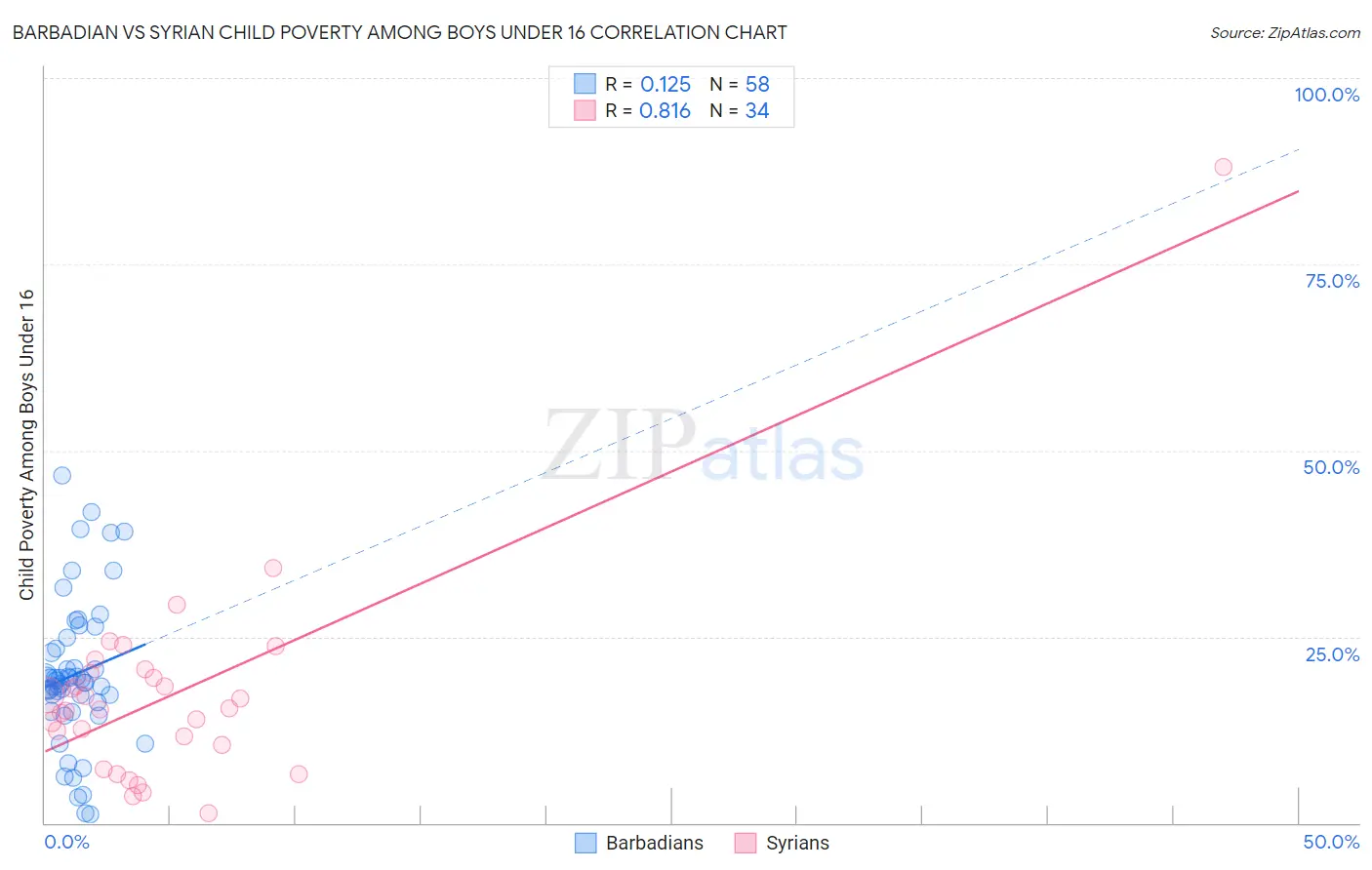 Barbadian vs Syrian Child Poverty Among Boys Under 16