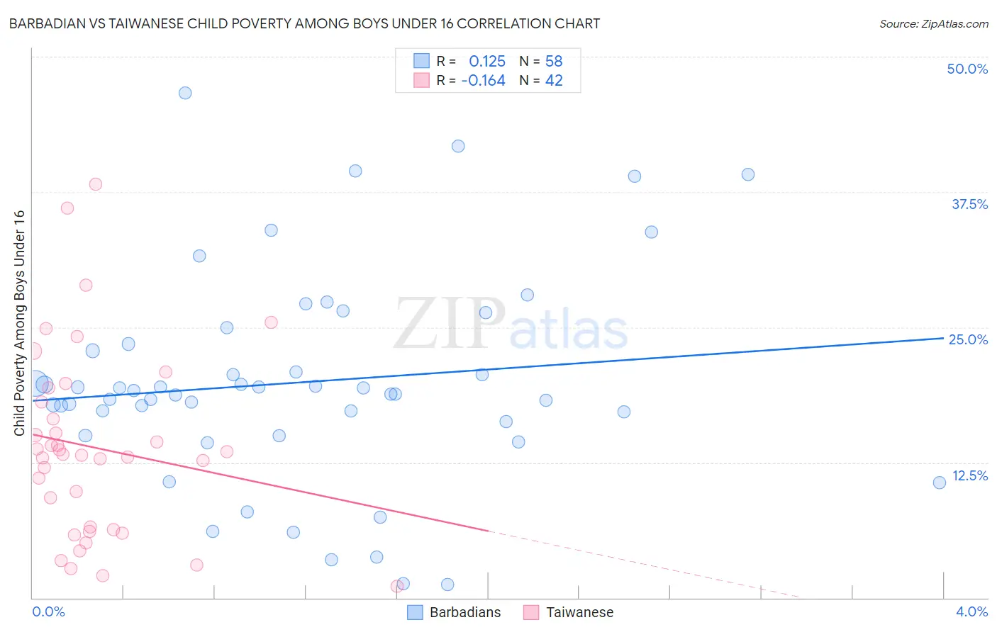 Barbadian vs Taiwanese Child Poverty Among Boys Under 16