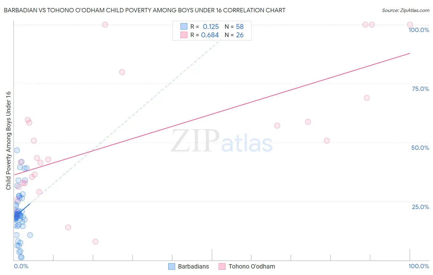 Barbadian vs Tohono O'odham Child Poverty Among Boys Under 16