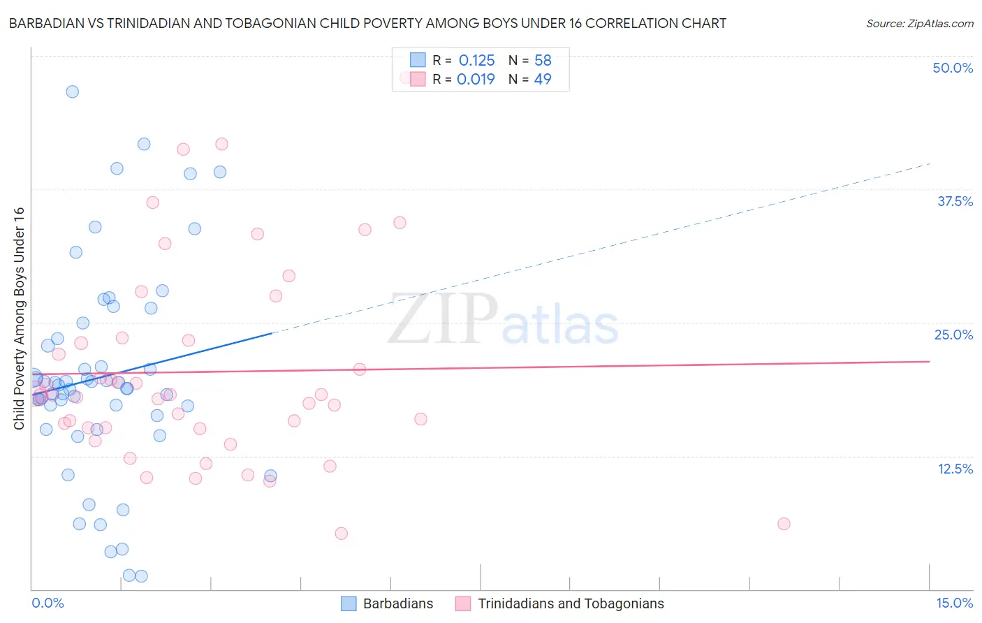 Barbadian vs Trinidadian and Tobagonian Child Poverty Among Boys Under 16