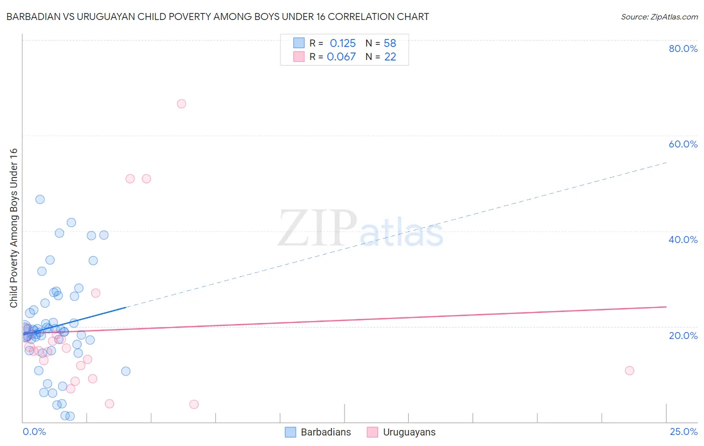 Barbadian vs Uruguayan Child Poverty Among Boys Under 16