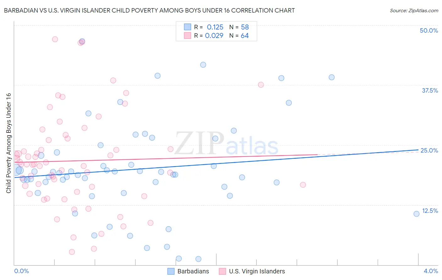 Barbadian vs U.S. Virgin Islander Child Poverty Among Boys Under 16