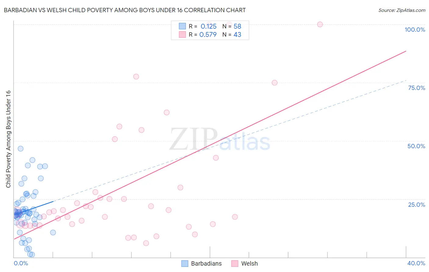Barbadian vs Welsh Child Poverty Among Boys Under 16