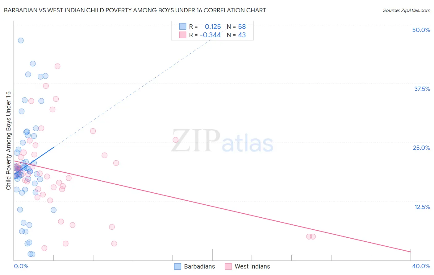 Barbadian vs West Indian Child Poverty Among Boys Under 16
