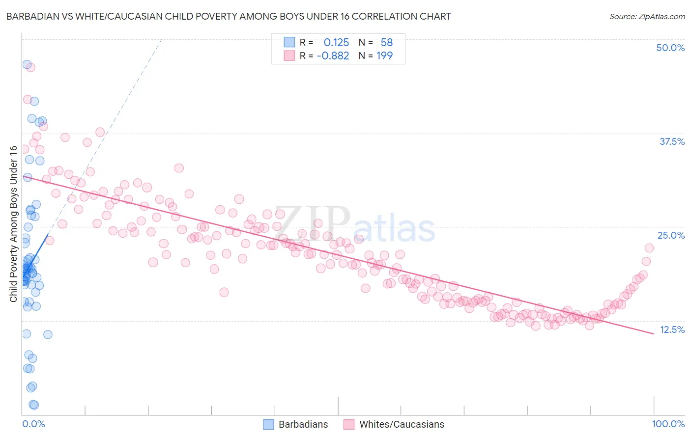 Barbadian vs White/Caucasian Child Poverty Among Boys Under 16