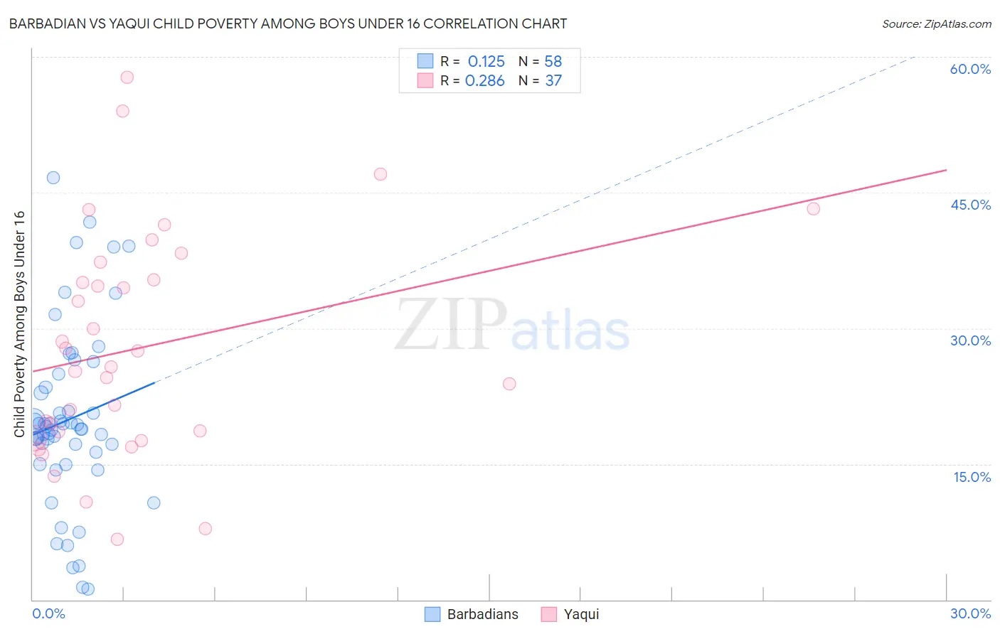 Barbadian vs Yaqui Child Poverty Among Boys Under 16
