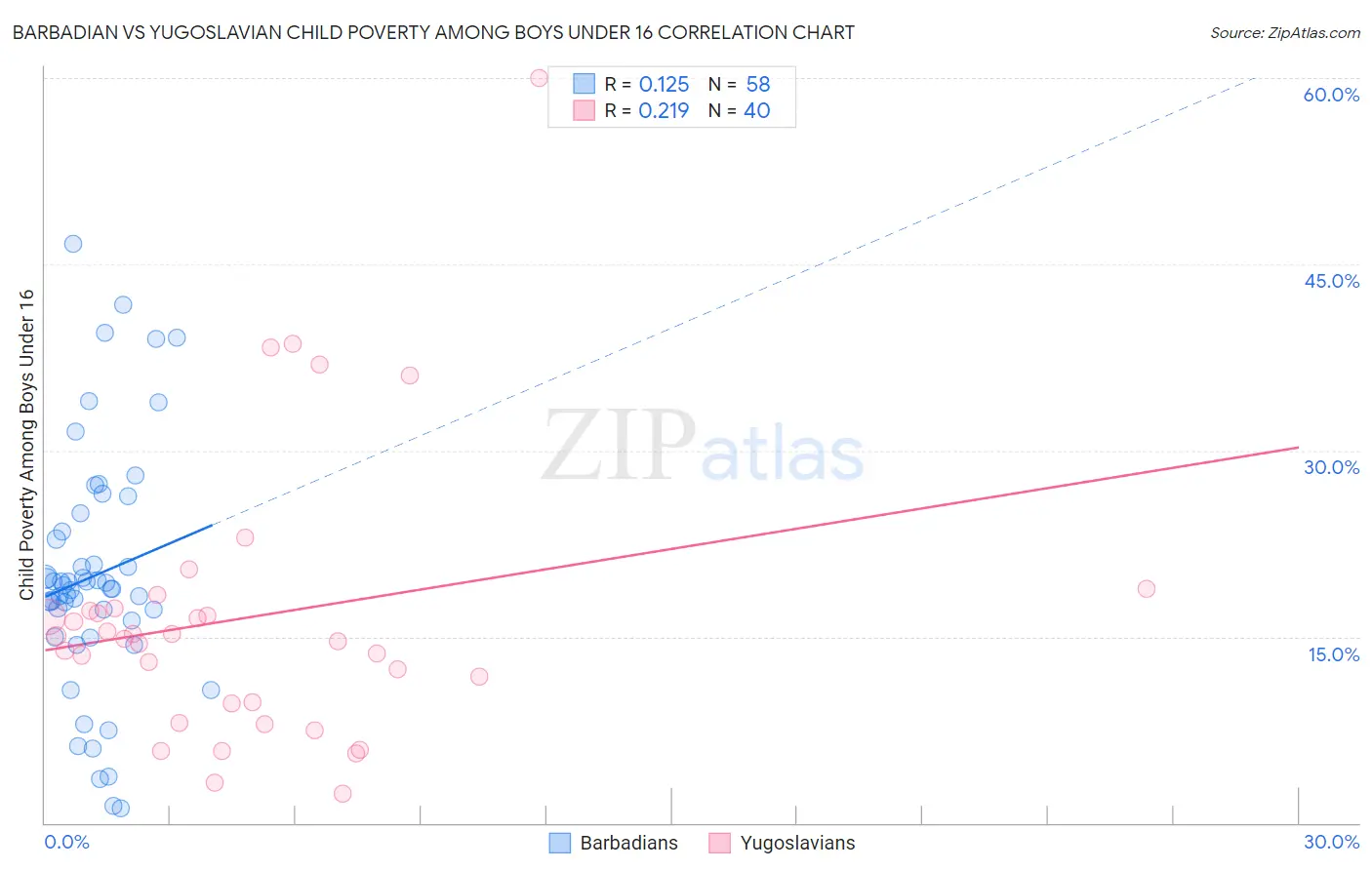 Barbadian vs Yugoslavian Child Poverty Among Boys Under 16