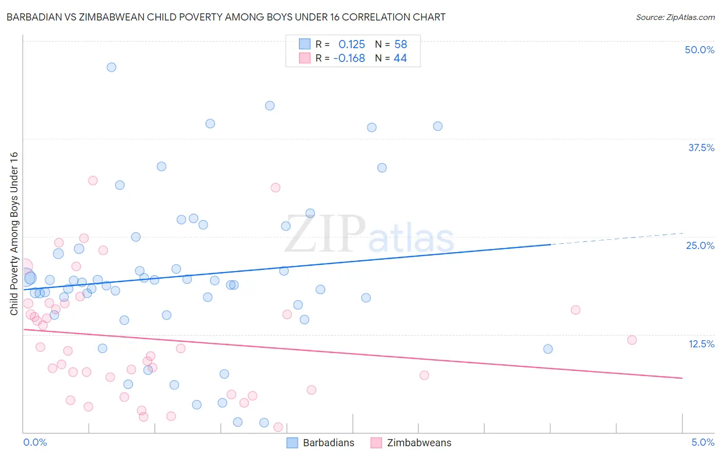 Barbadian vs Zimbabwean Child Poverty Among Boys Under 16