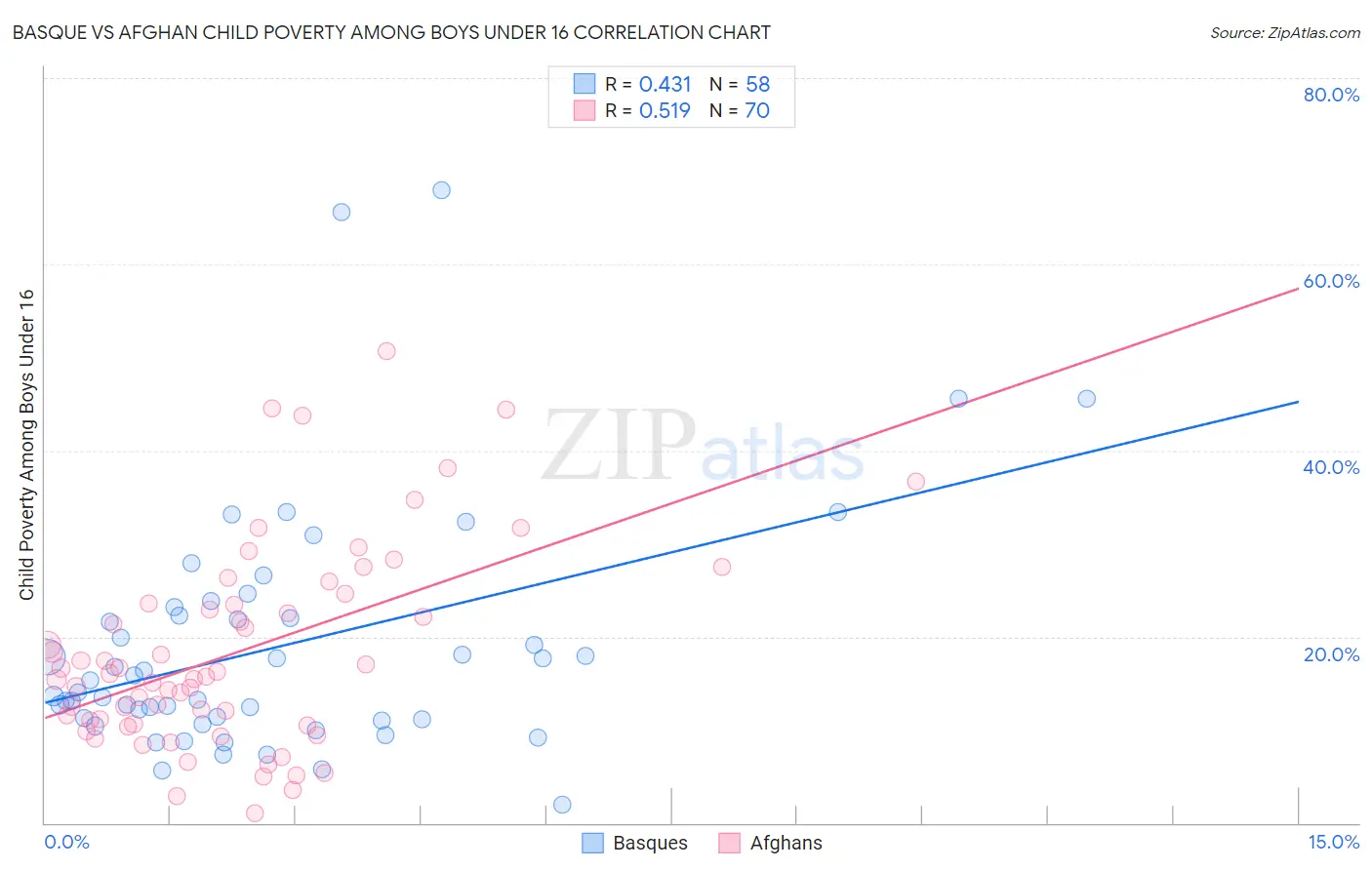 Basque vs Afghan Child Poverty Among Boys Under 16