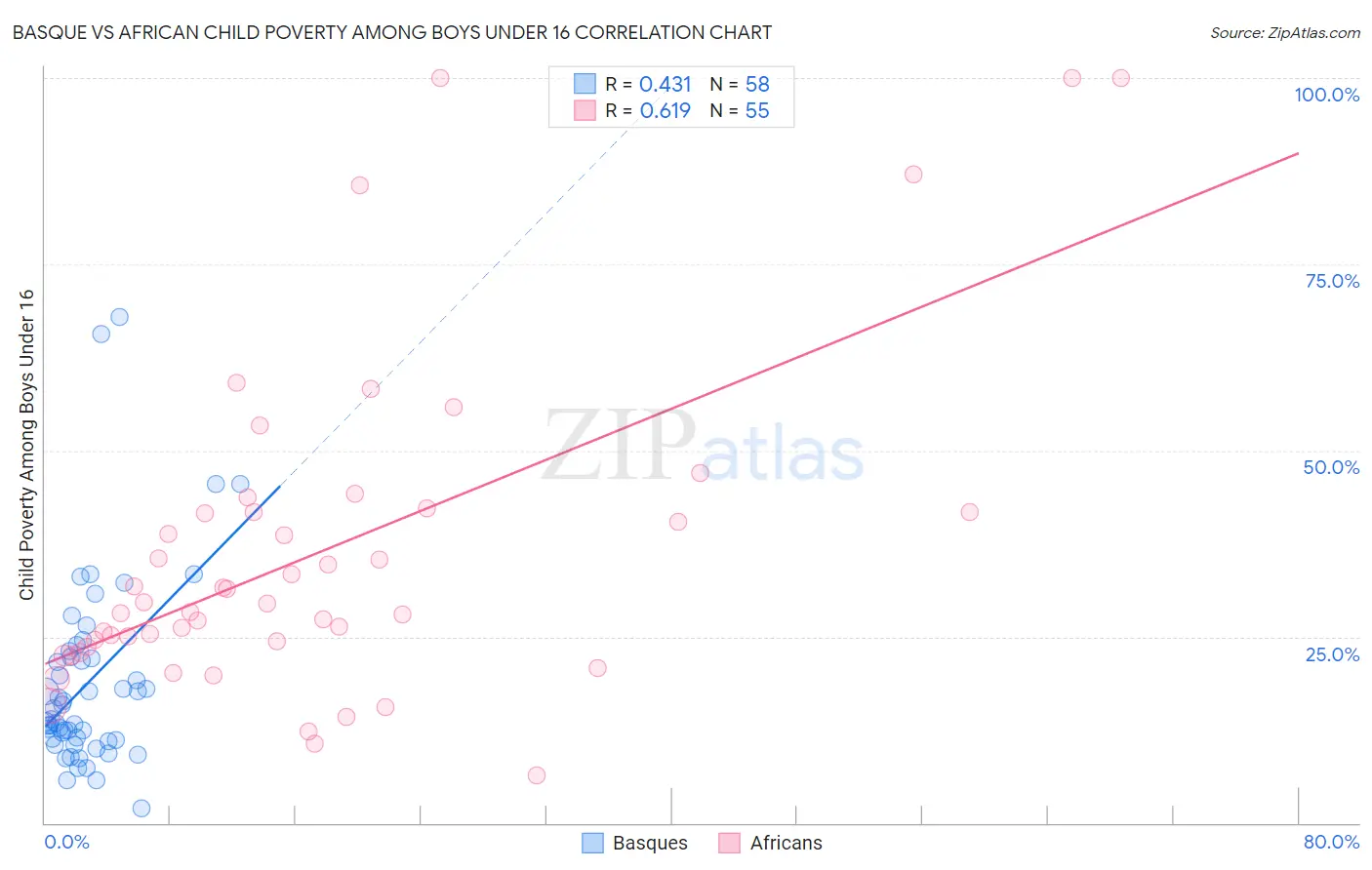 Basque vs African Child Poverty Among Boys Under 16