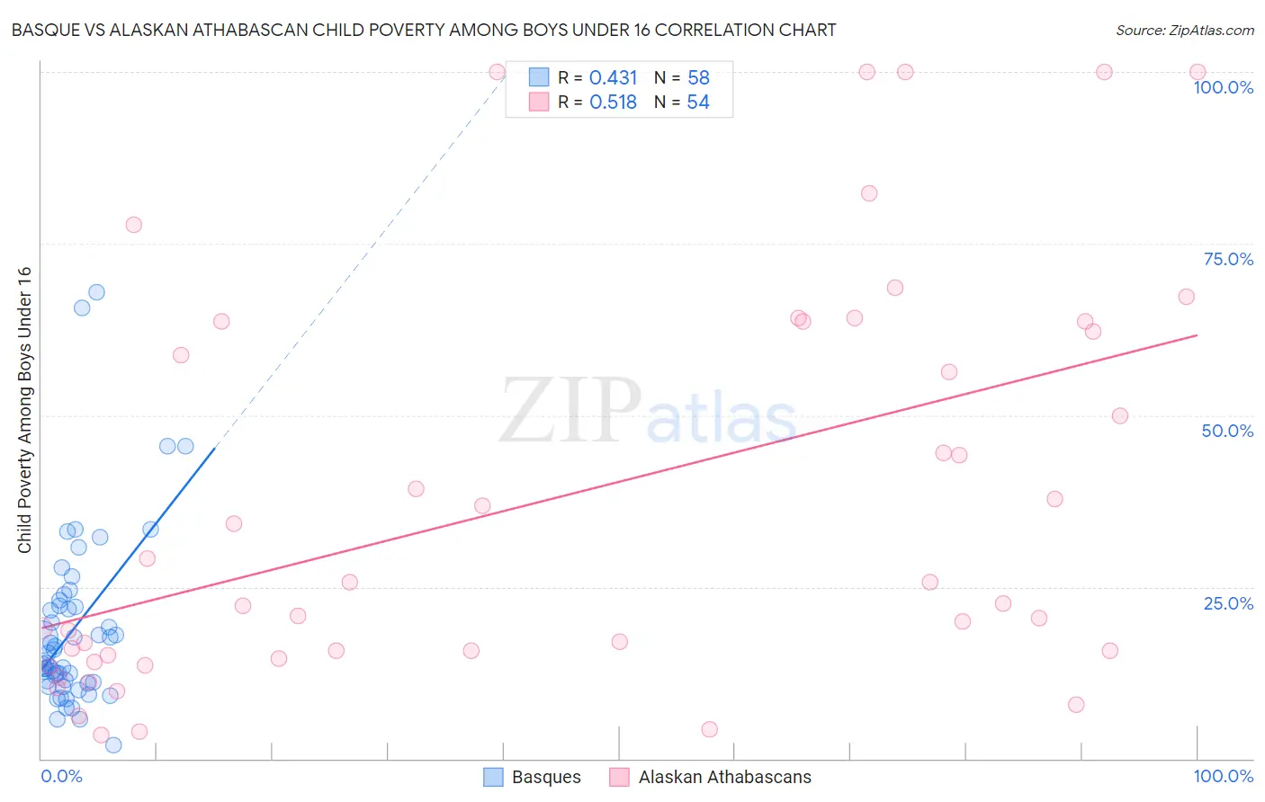 Basque vs Alaskan Athabascan Child Poverty Among Boys Under 16