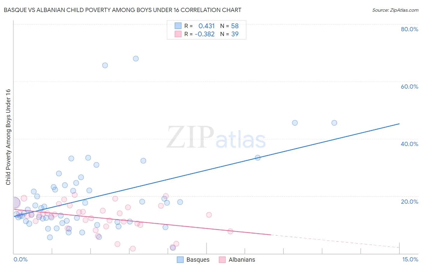 Basque vs Albanian Child Poverty Among Boys Under 16