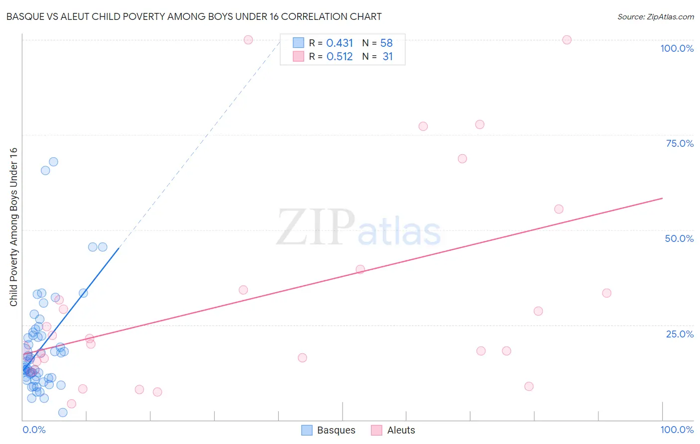 Basque vs Aleut Child Poverty Among Boys Under 16