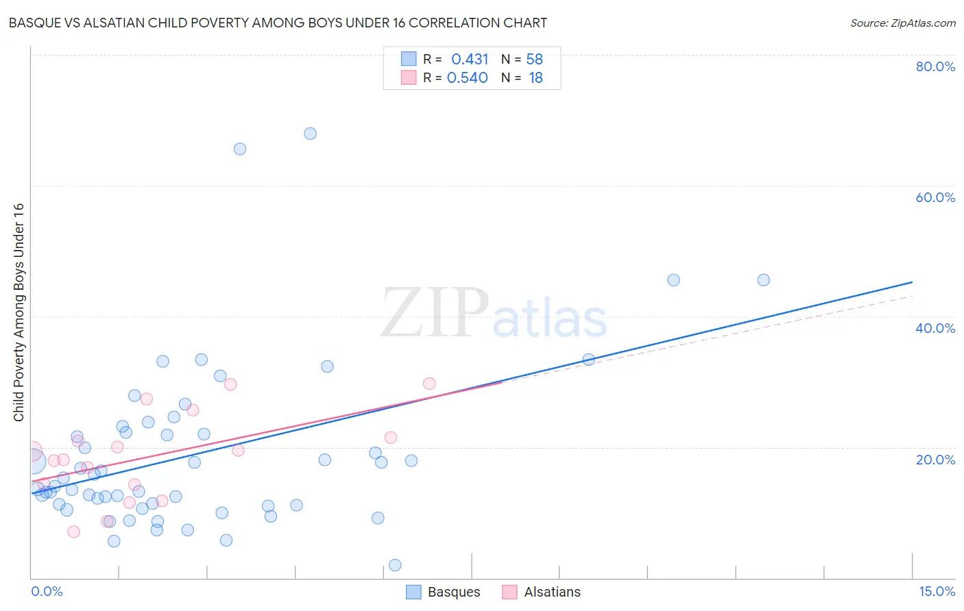 Basque vs Alsatian Child Poverty Among Boys Under 16