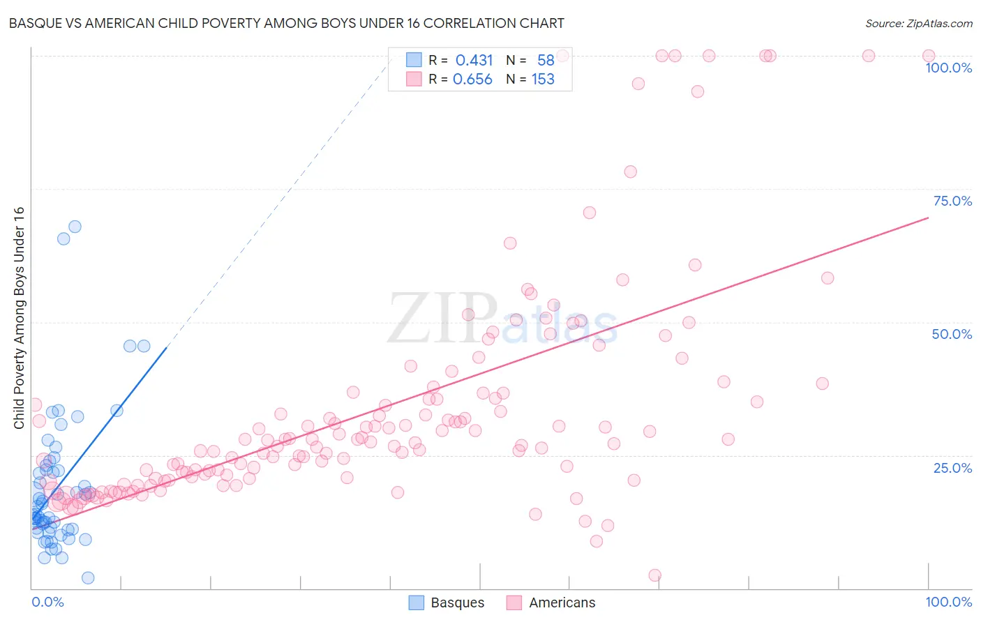 Basque vs American Child Poverty Among Boys Under 16