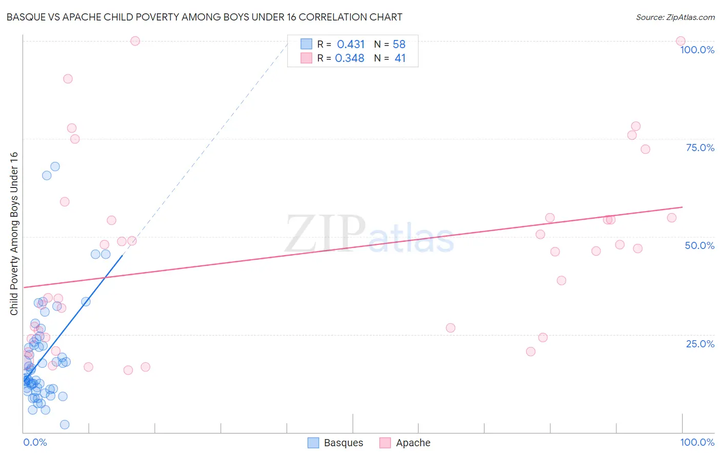 Basque vs Apache Child Poverty Among Boys Under 16