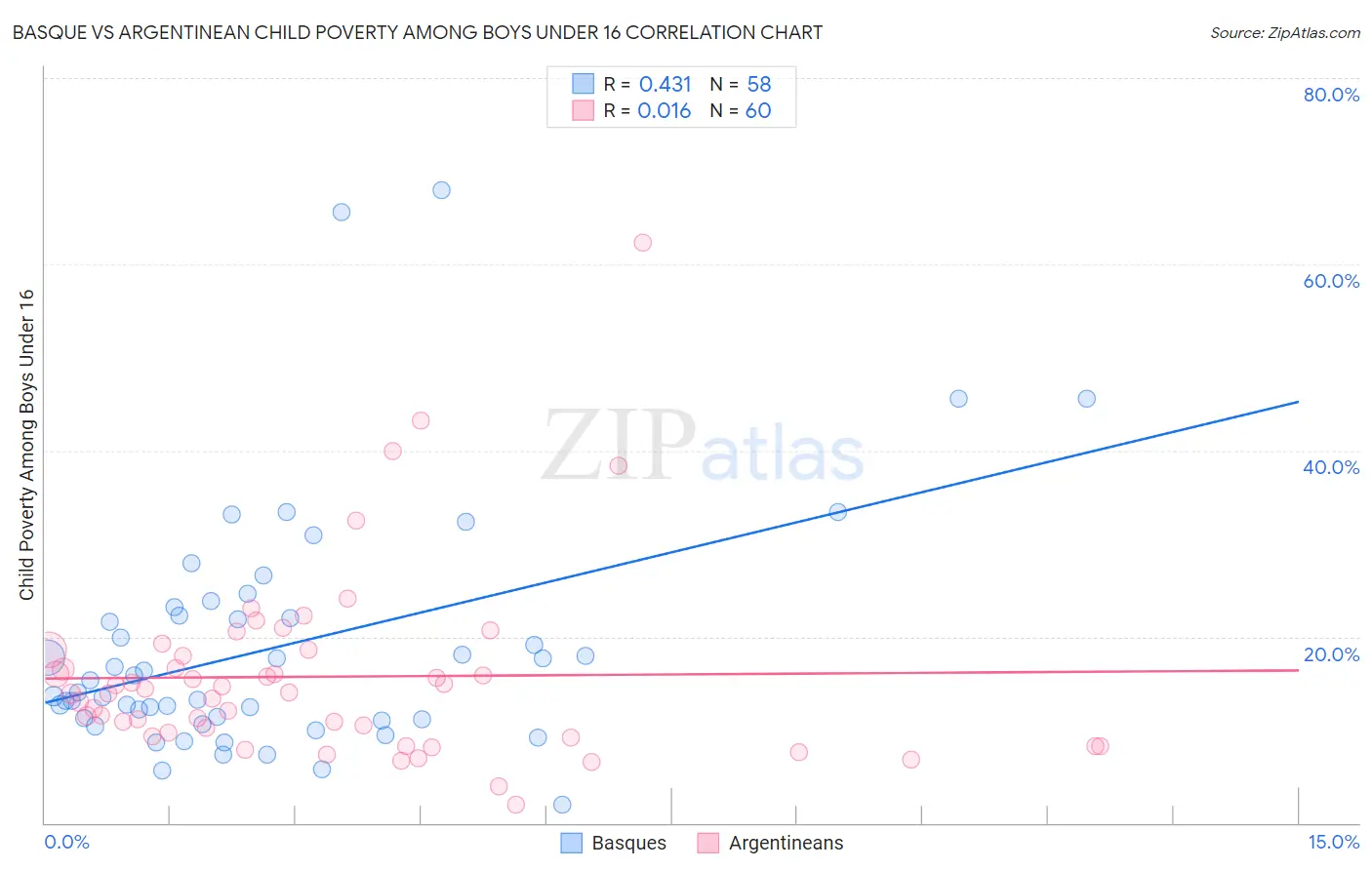 Basque vs Argentinean Child Poverty Among Boys Under 16