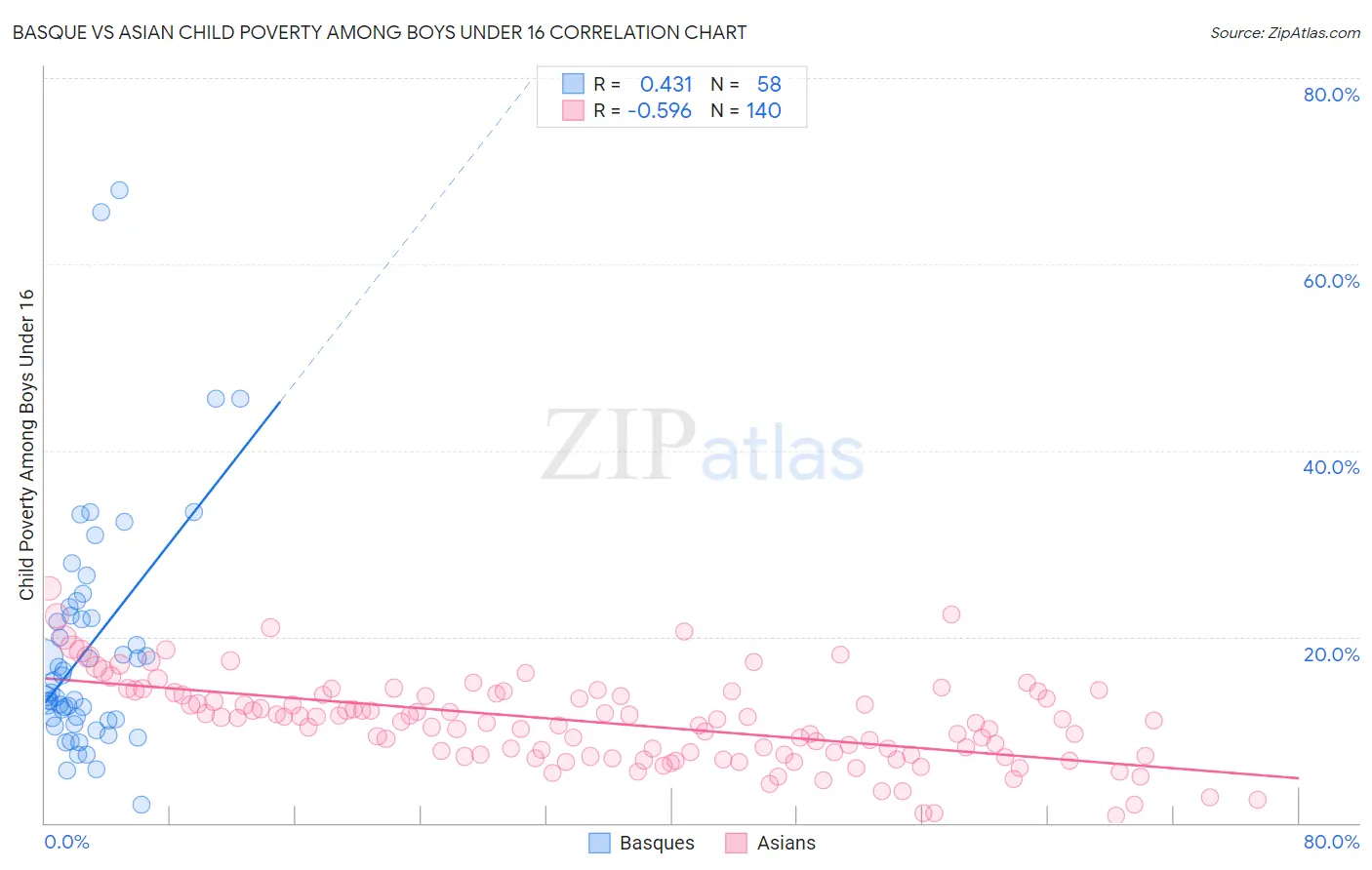 Basque vs Asian Child Poverty Among Boys Under 16