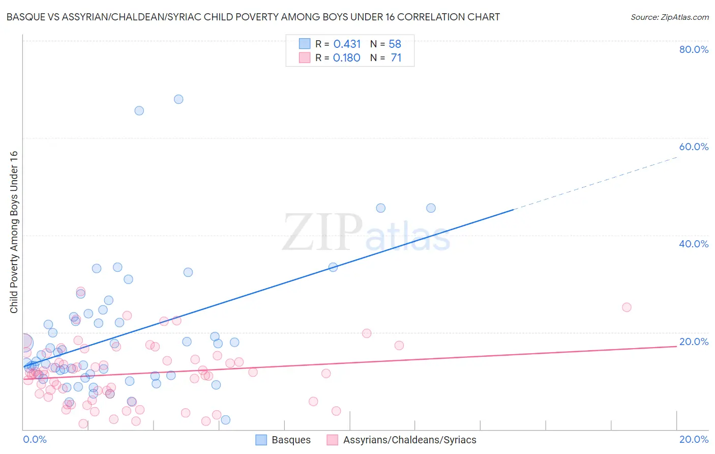 Basque vs Assyrian/Chaldean/Syriac Child Poverty Among Boys Under 16