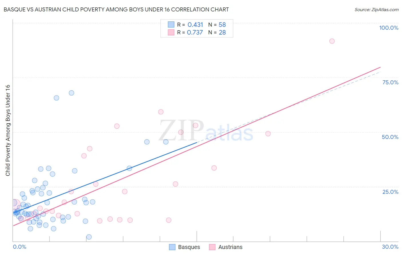 Basque vs Austrian Child Poverty Among Boys Under 16