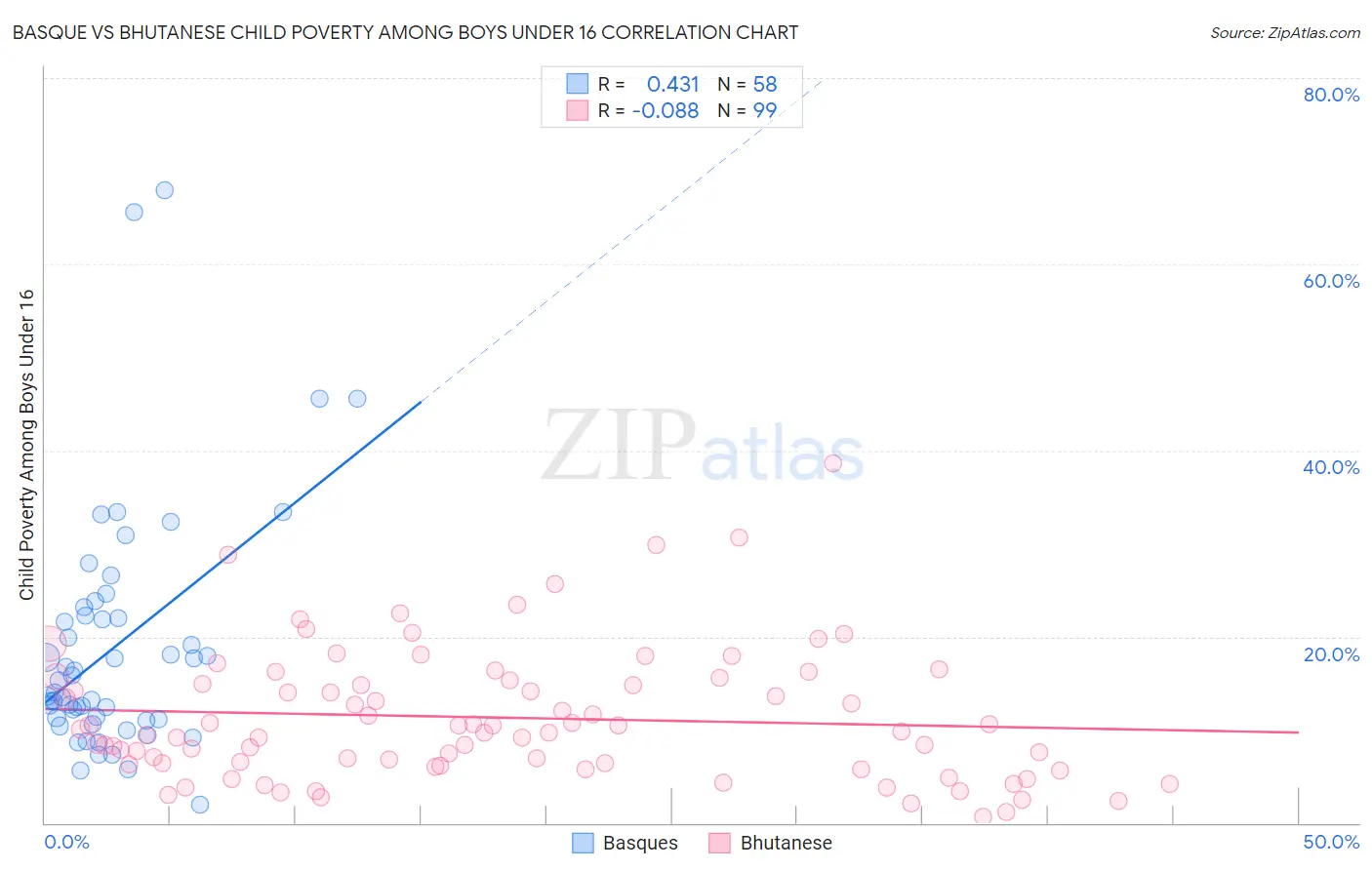 Basque vs Bhutanese Child Poverty Among Boys Under 16