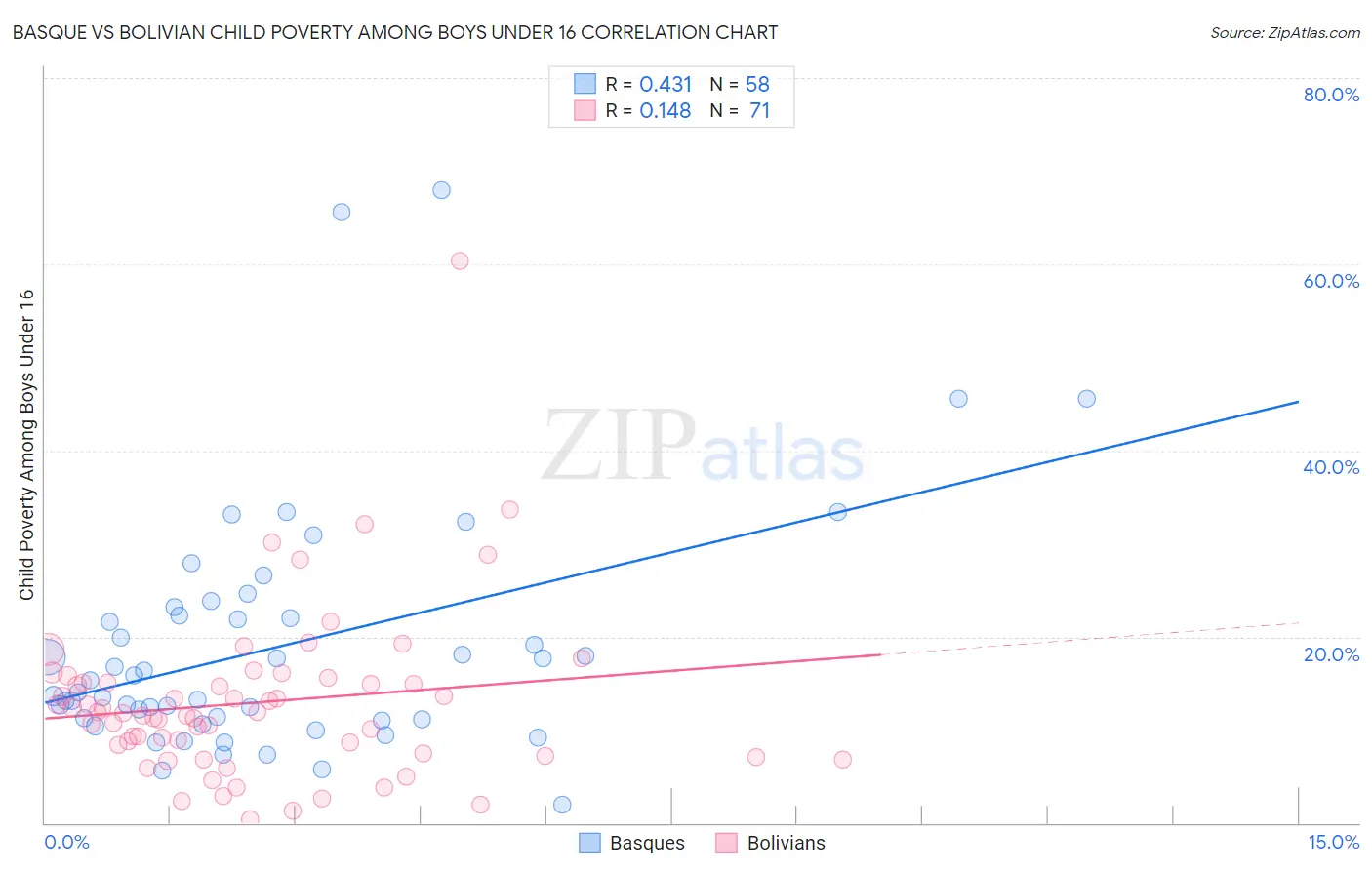 Basque vs Bolivian Child Poverty Among Boys Under 16