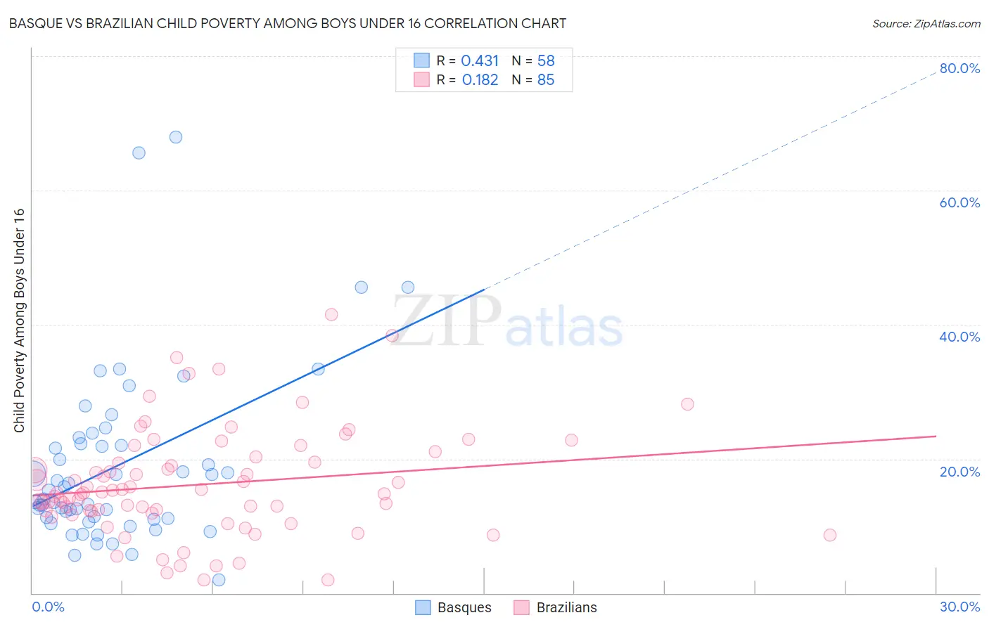 Basque vs Brazilian Child Poverty Among Boys Under 16
