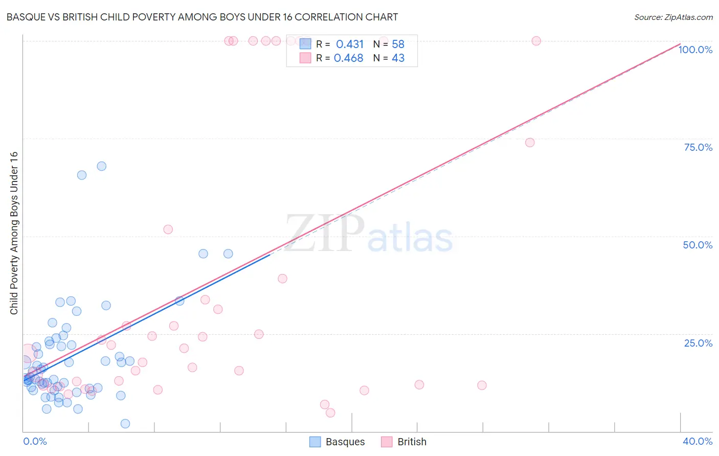 Basque vs British Child Poverty Among Boys Under 16