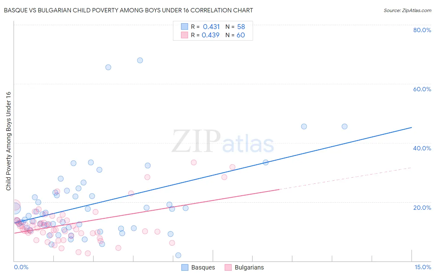 Basque vs Bulgarian Child Poverty Among Boys Under 16