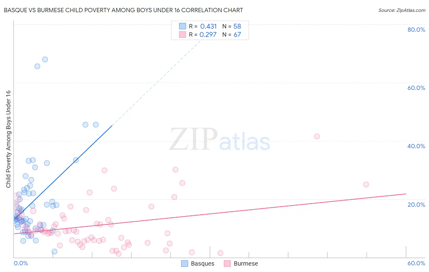 Basque vs Burmese Child Poverty Among Boys Under 16