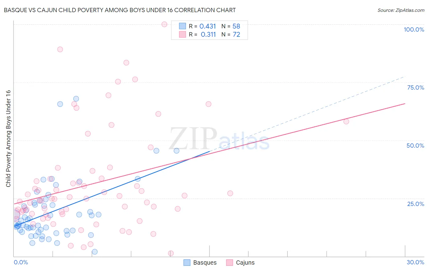 Basque vs Cajun Child Poverty Among Boys Under 16
