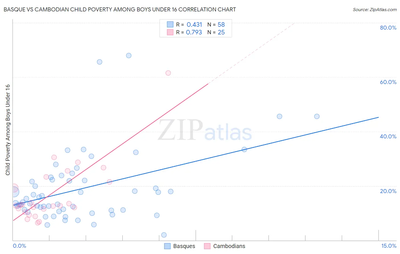 Basque vs Cambodian Child Poverty Among Boys Under 16