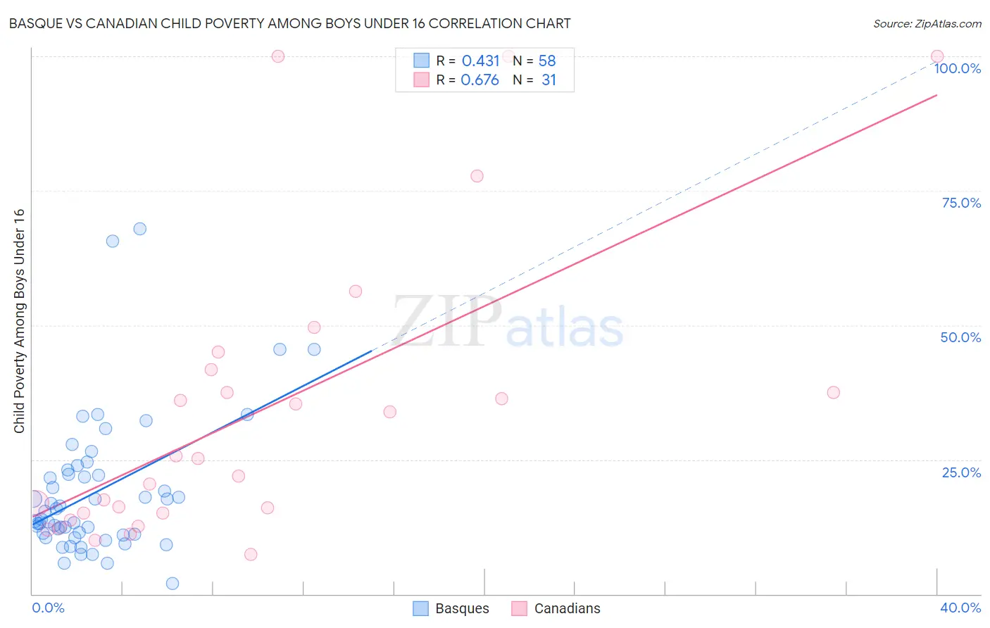 Basque vs Canadian Child Poverty Among Boys Under 16
