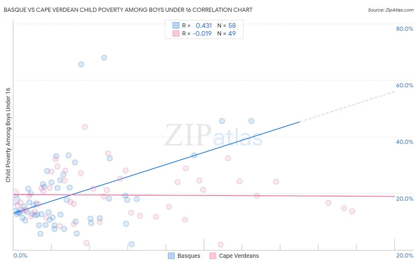 Basque vs Cape Verdean Child Poverty Among Boys Under 16