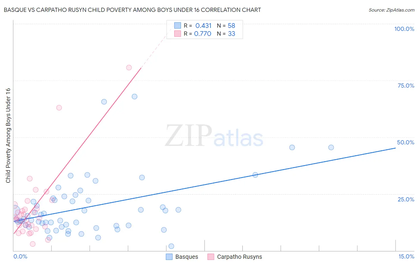 Basque vs Carpatho Rusyn Child Poverty Among Boys Under 16